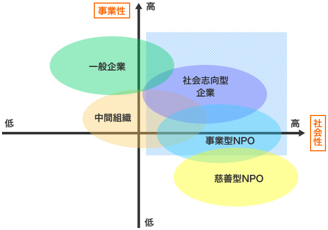 ソーシャルビジネスの図